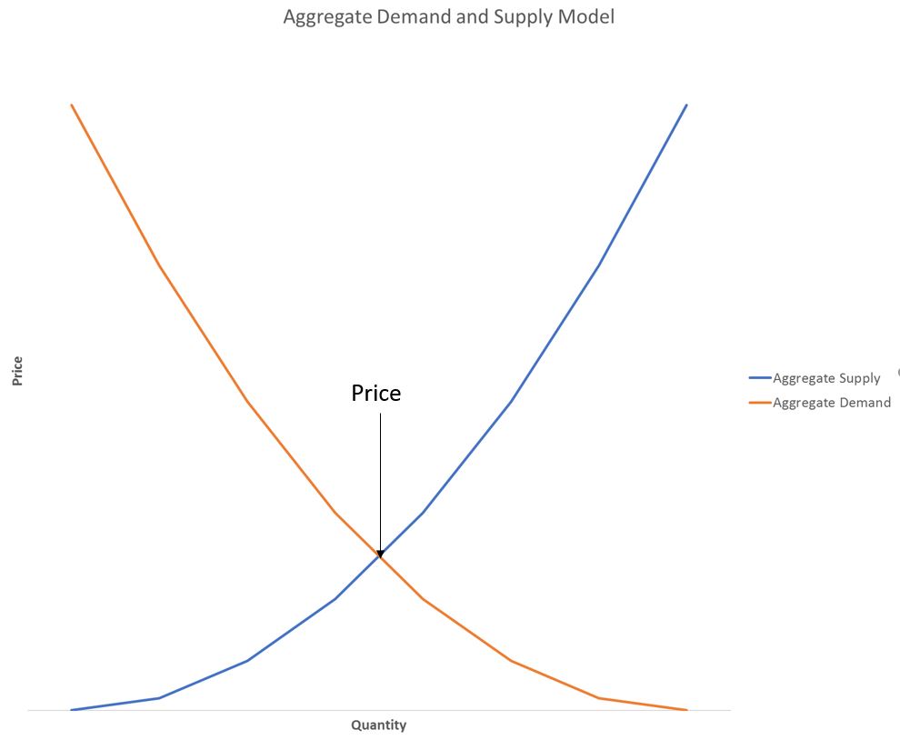 Aggregate Demand and Supply Model